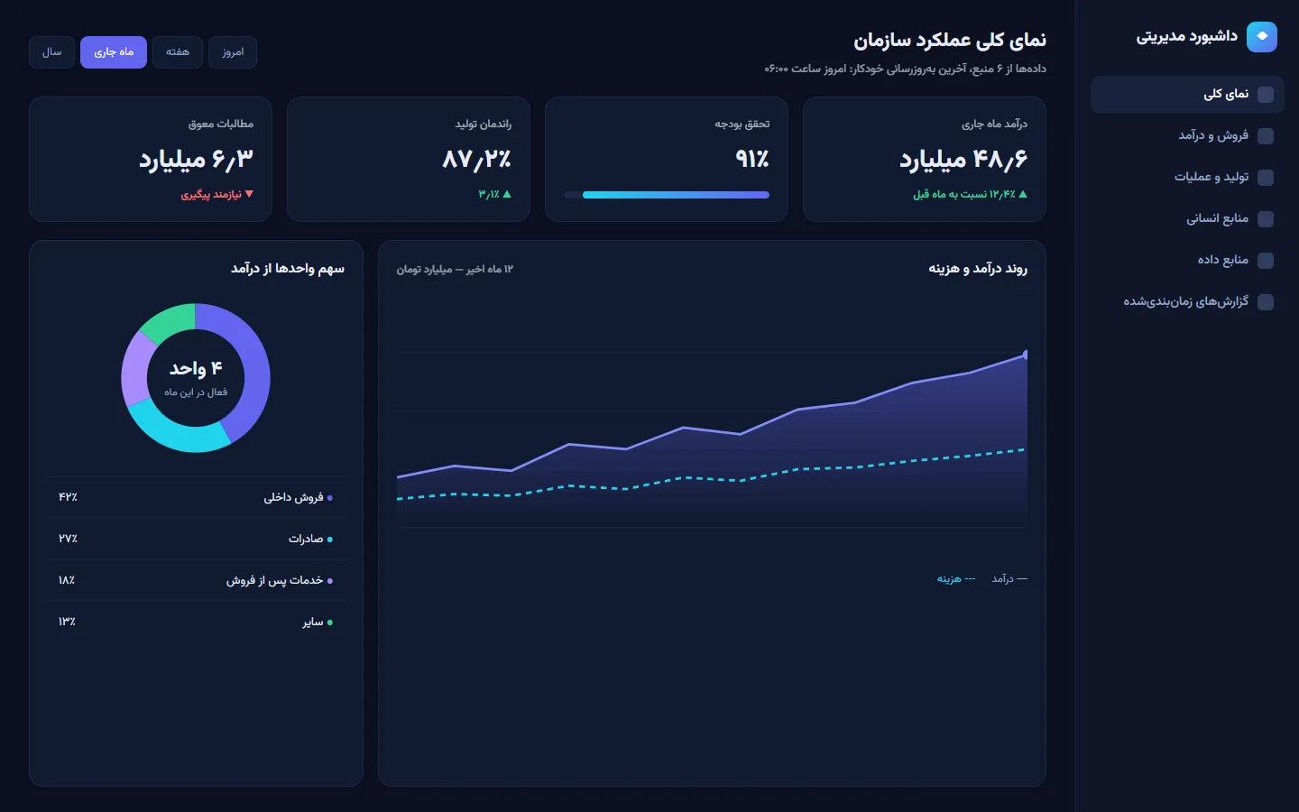 داشبورد مدیریتی و تحلیل عملکرد سازمان